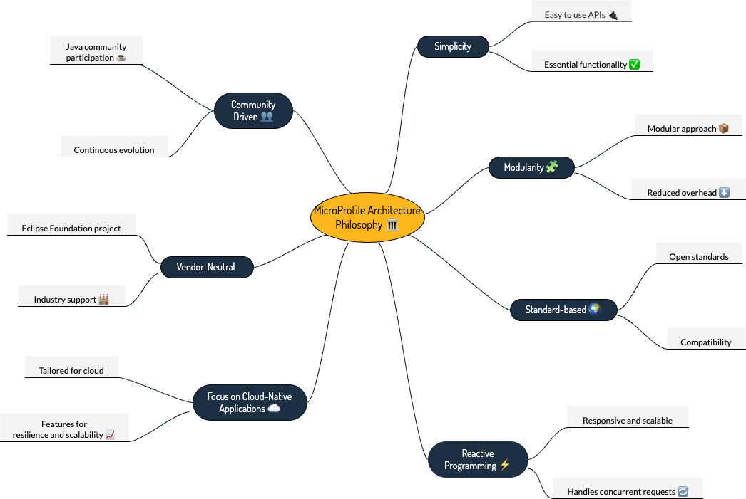 MicroProfile Architecture Philosophy