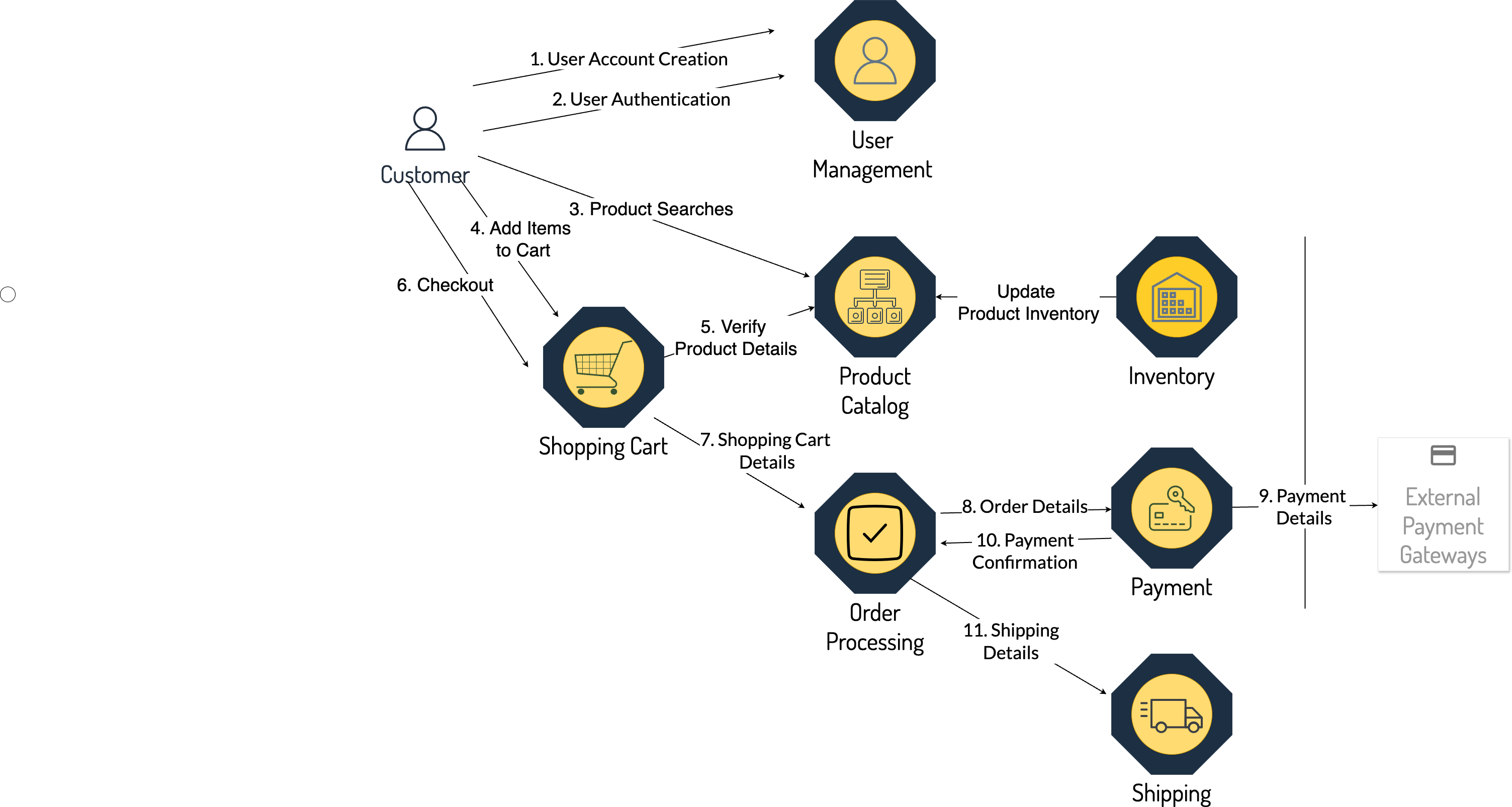 MicroProfile e-Commerce Application
